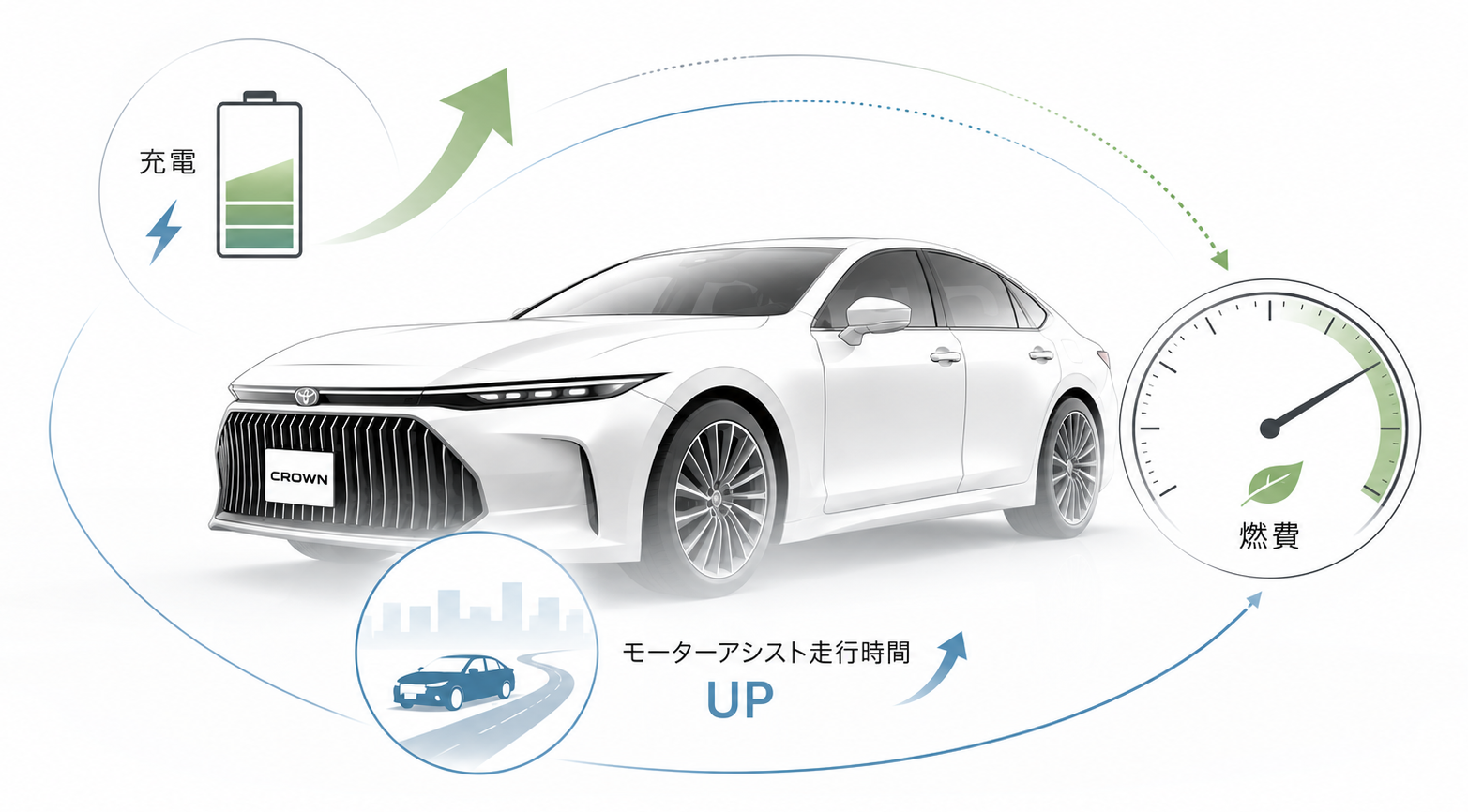 クラウンエステートのハイブリッド制御と燃費への変化イメージ