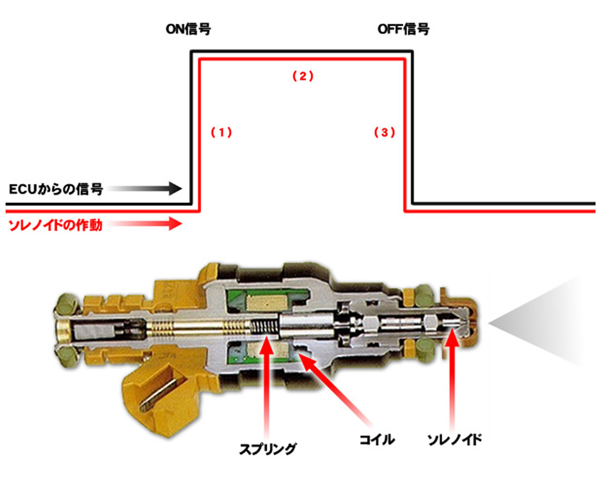 ＥＣＵ信号とインジェクターの関係　ＥＶ１タイプ／皆さんが想像するインジェクターの動き