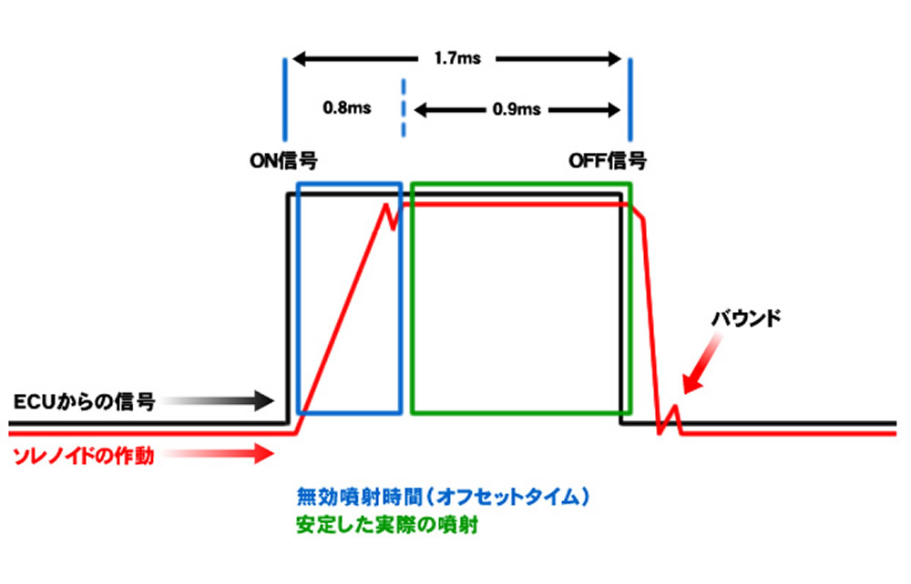 オフセットタイムと安定した噴射