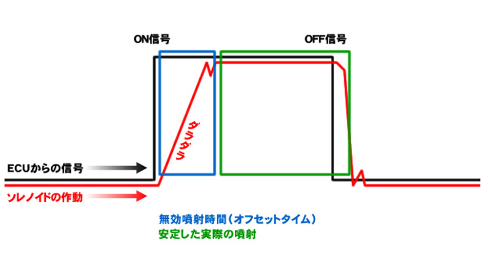 無効噴射時間（オフセットタイム）とは？