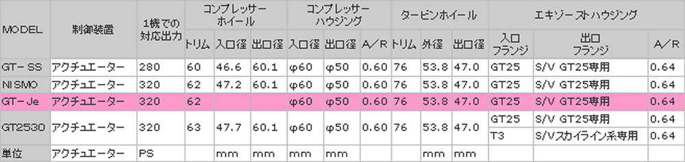 ＧＴ－Ｊｅタービン[ギャレット製ボールベアリング] 